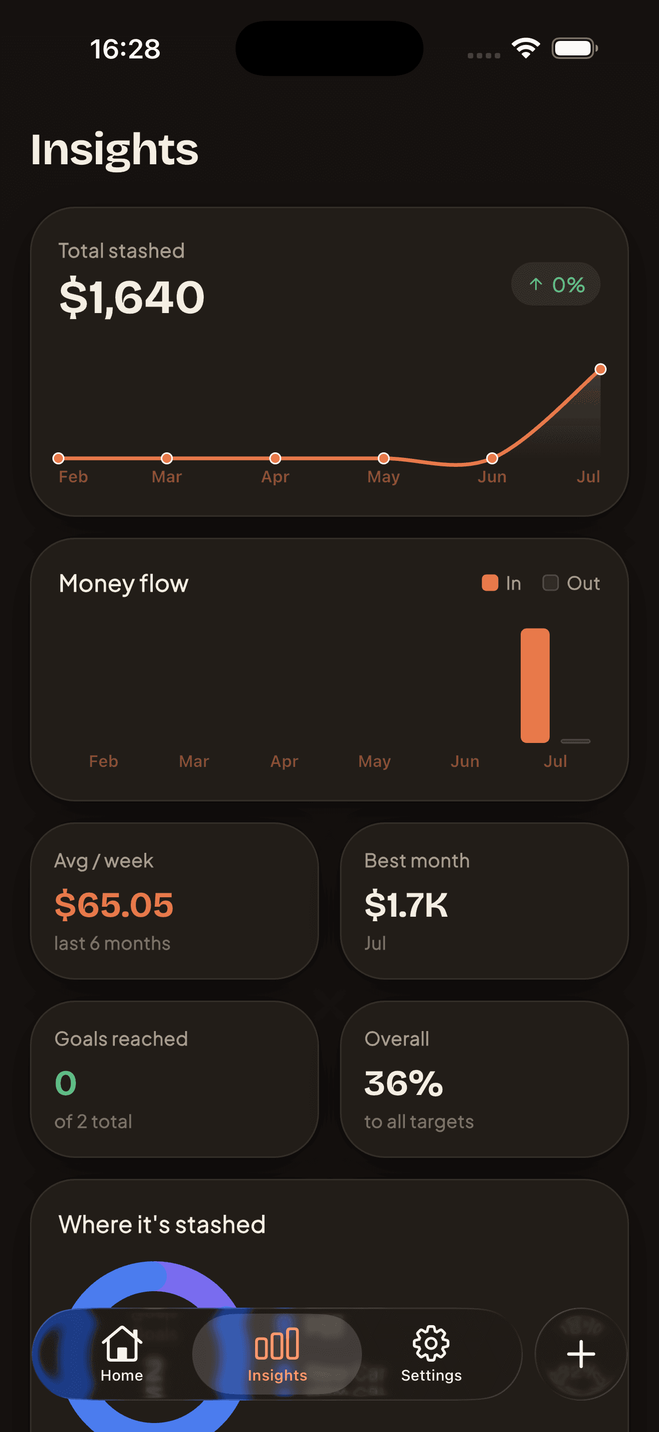 Insights screen with a total stashed chart, money flow bars, and stats like best month and weekly average